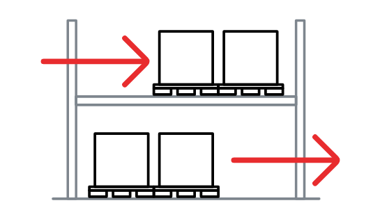 Illustration showing a two-level pallet rack demonstrating a First-In, First-Out (FIFO) inventory flow with directional arrows.